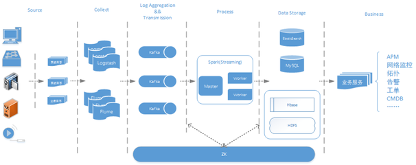 基于Spark的公安大數(shù)據(jù)實(shí)時(shí)運(yùn)維技術(shù)實(shí)踐的數(shù)據(jù)處理服務(wù)分析